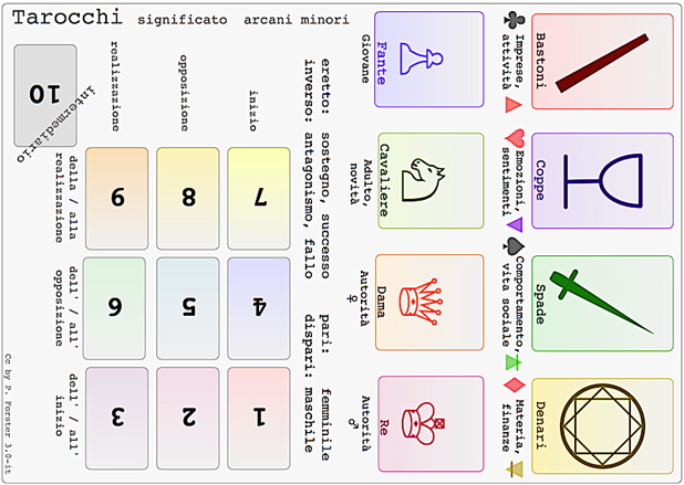 Significato arcani minori