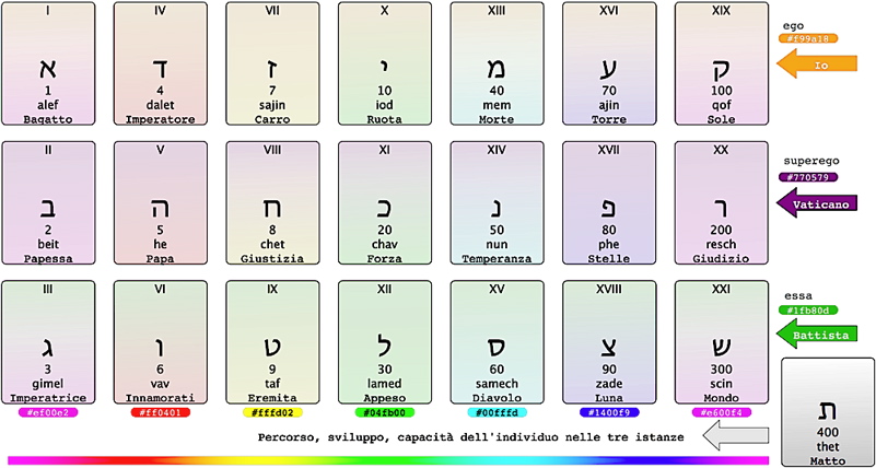 Significato arcani maggiori