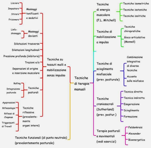 Tecniche di medicina manuale