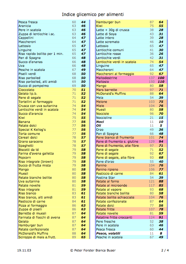 Indice Glicemico